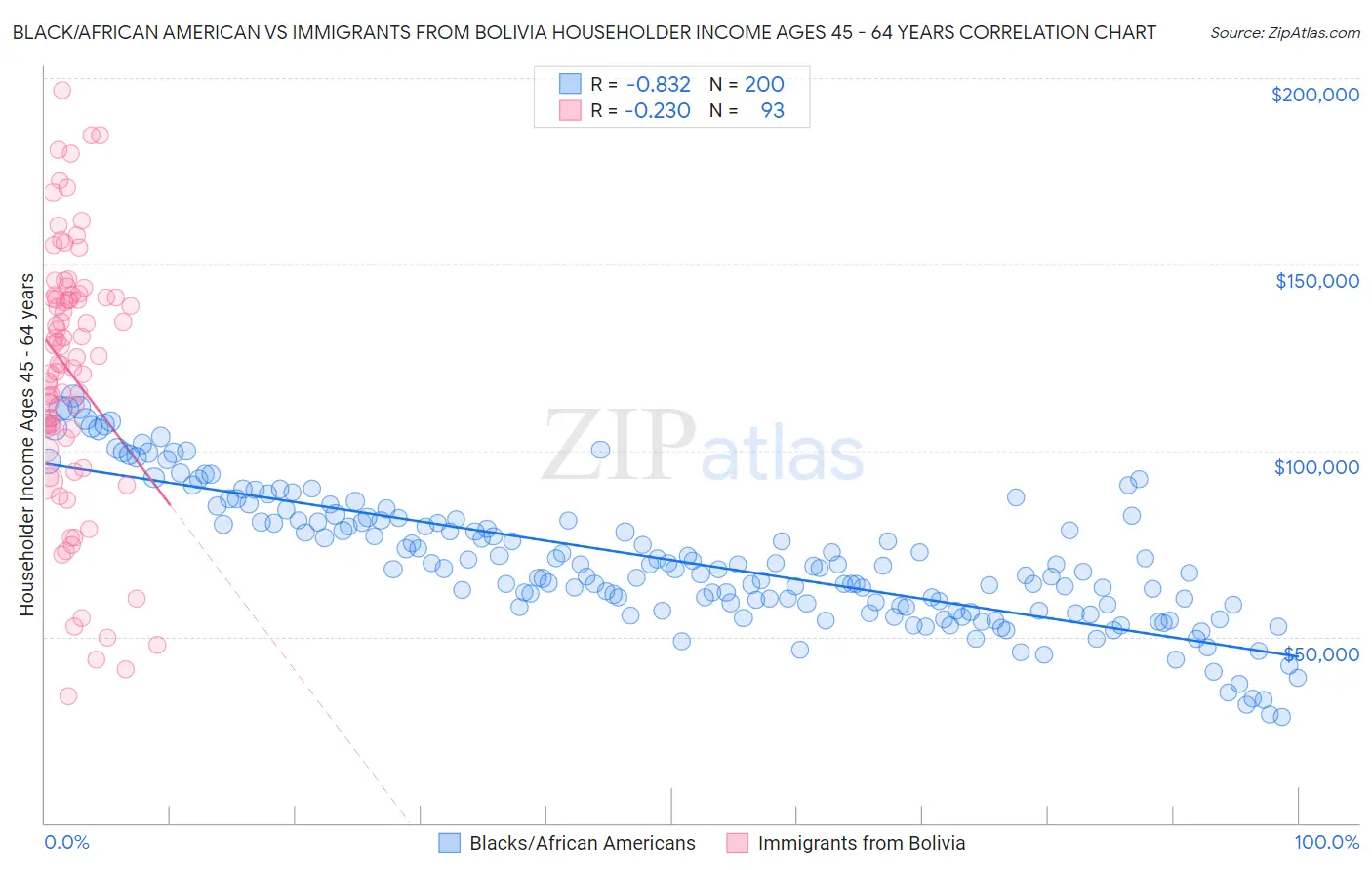 Black/African American vs Immigrants from Bolivia Householder Income Ages 45 - 64 years