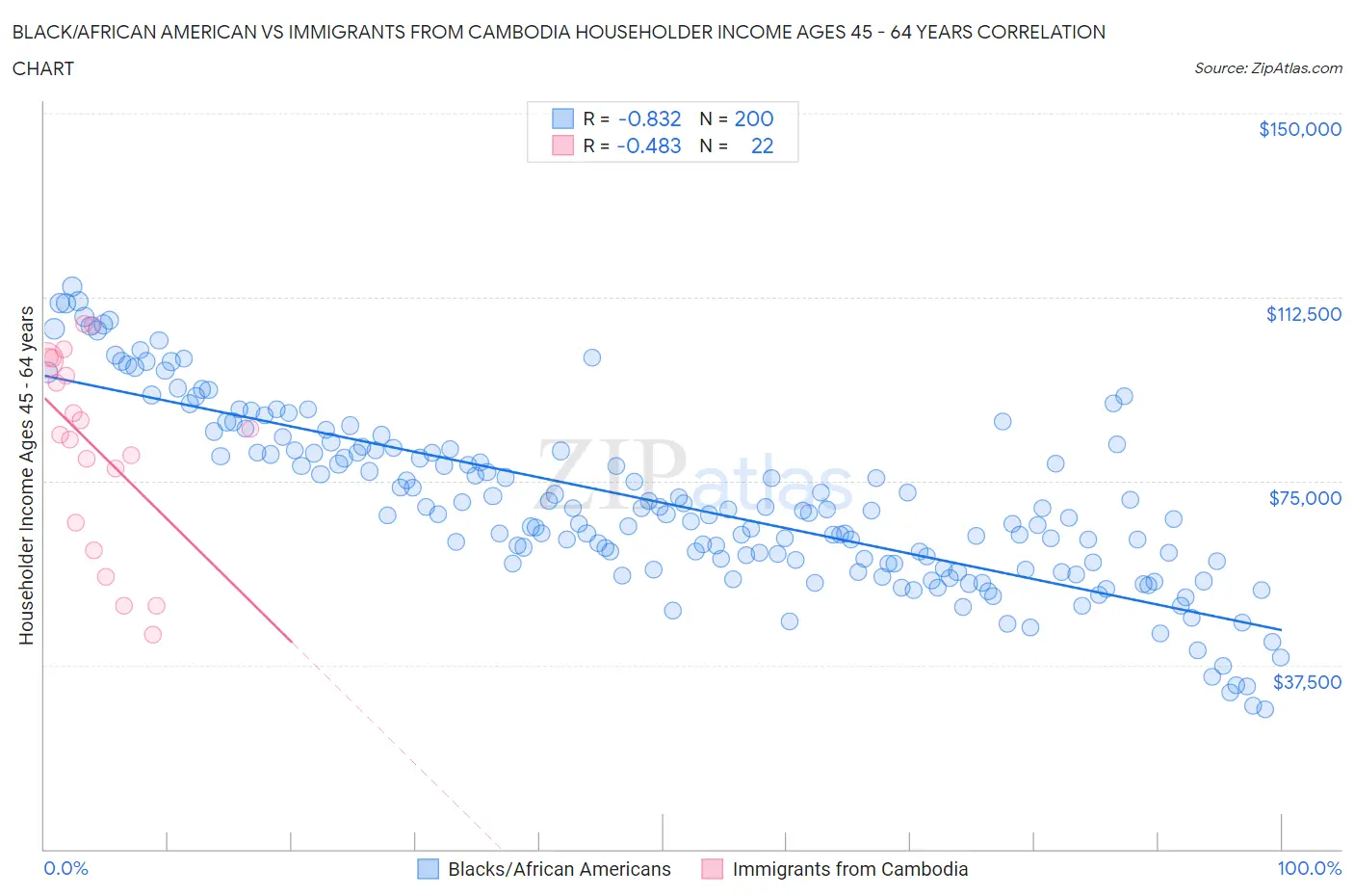 Black/African American vs Immigrants from Cambodia Householder Income Ages 45 - 64 years