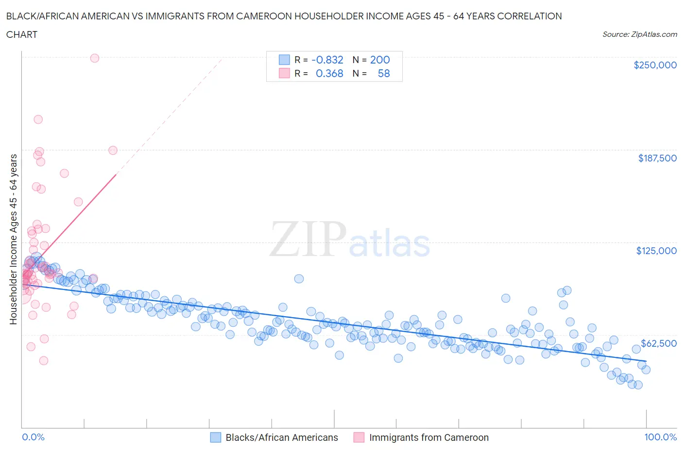 Black/African American vs Immigrants from Cameroon Householder Income Ages 45 - 64 years