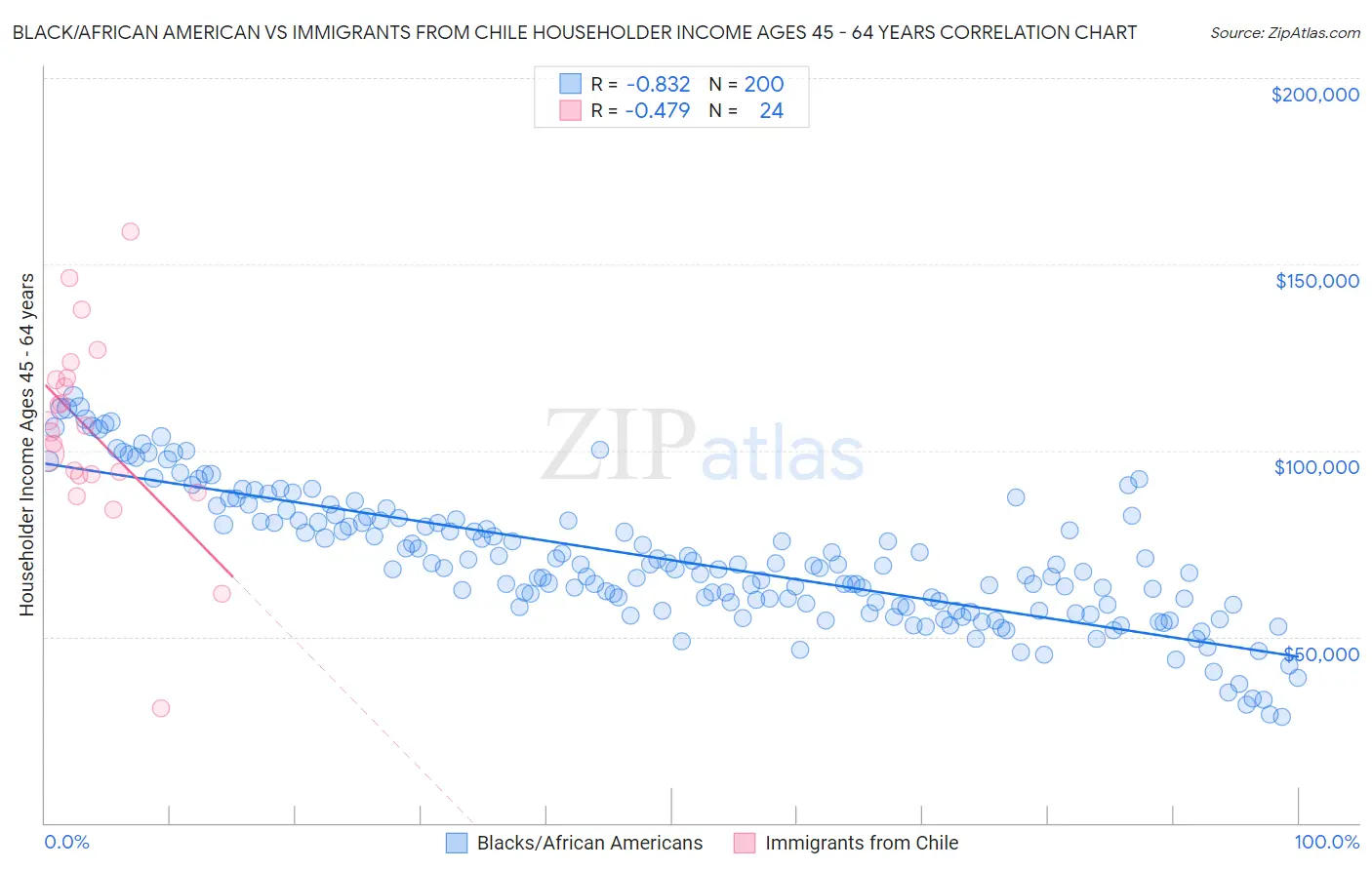 Black/African American vs Immigrants from Chile Householder Income Ages 45 - 64 years