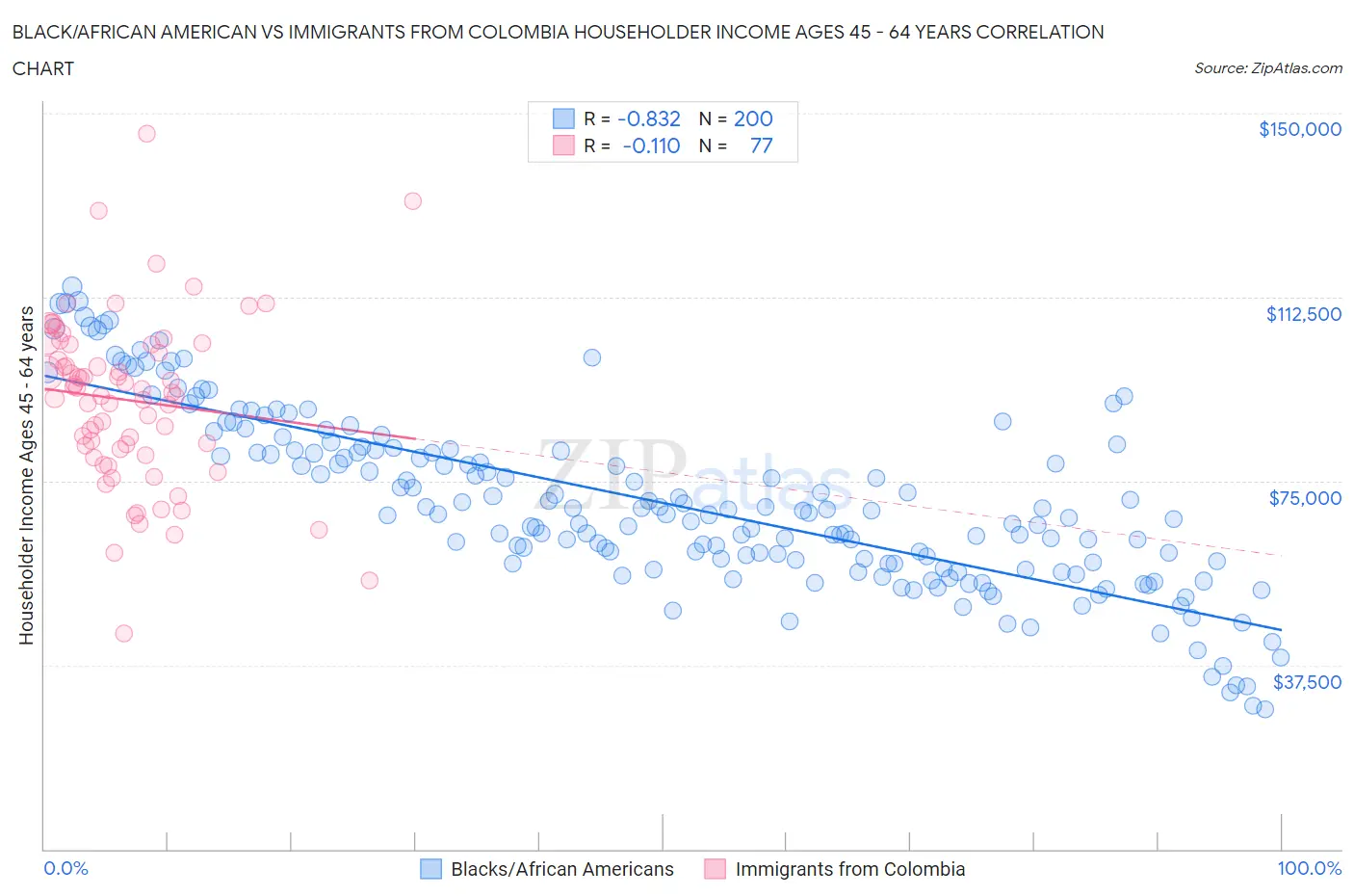 Black/African American vs Immigrants from Colombia Householder Income Ages 45 - 64 years