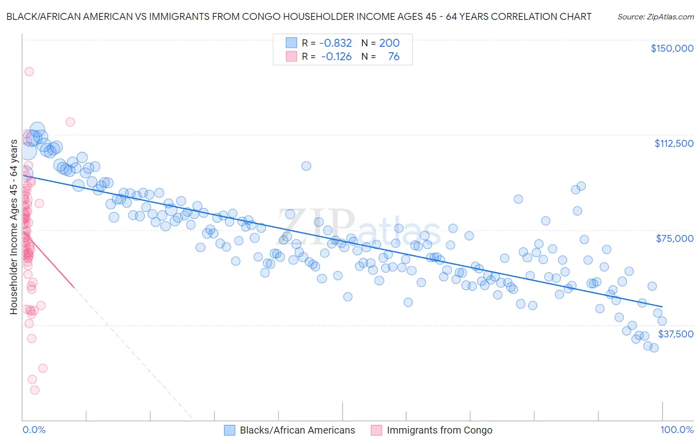 Black/African American vs Immigrants from Congo Householder Income Ages 45 - 64 years