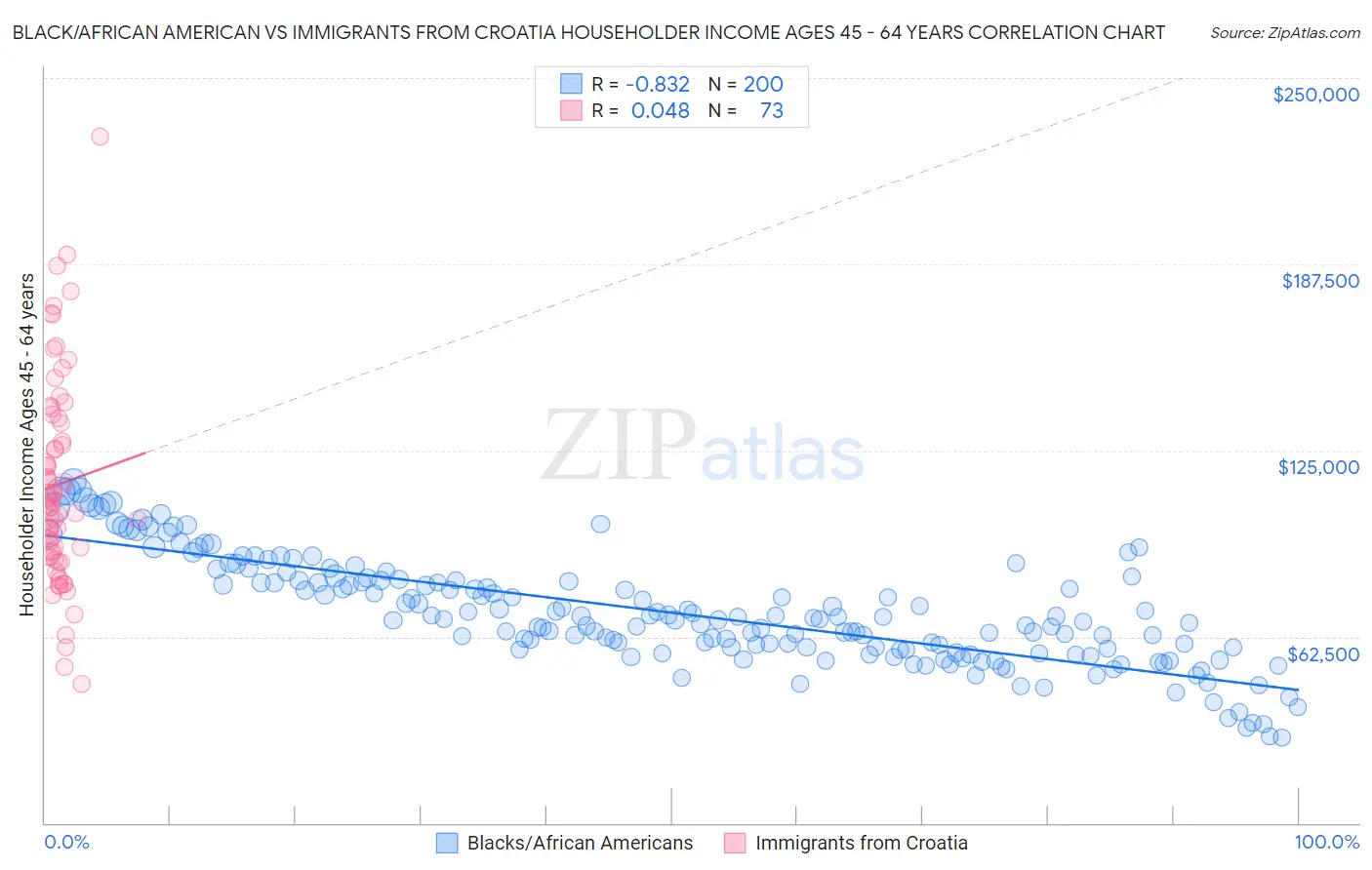 Black/African American vs Immigrants from Croatia Householder Income Ages 45 - 64 years