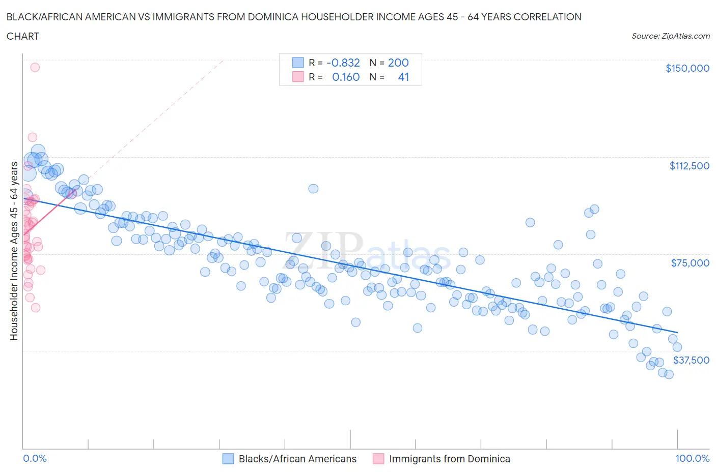 Black/African American vs Immigrants from Dominica Householder Income Ages 45 - 64 years