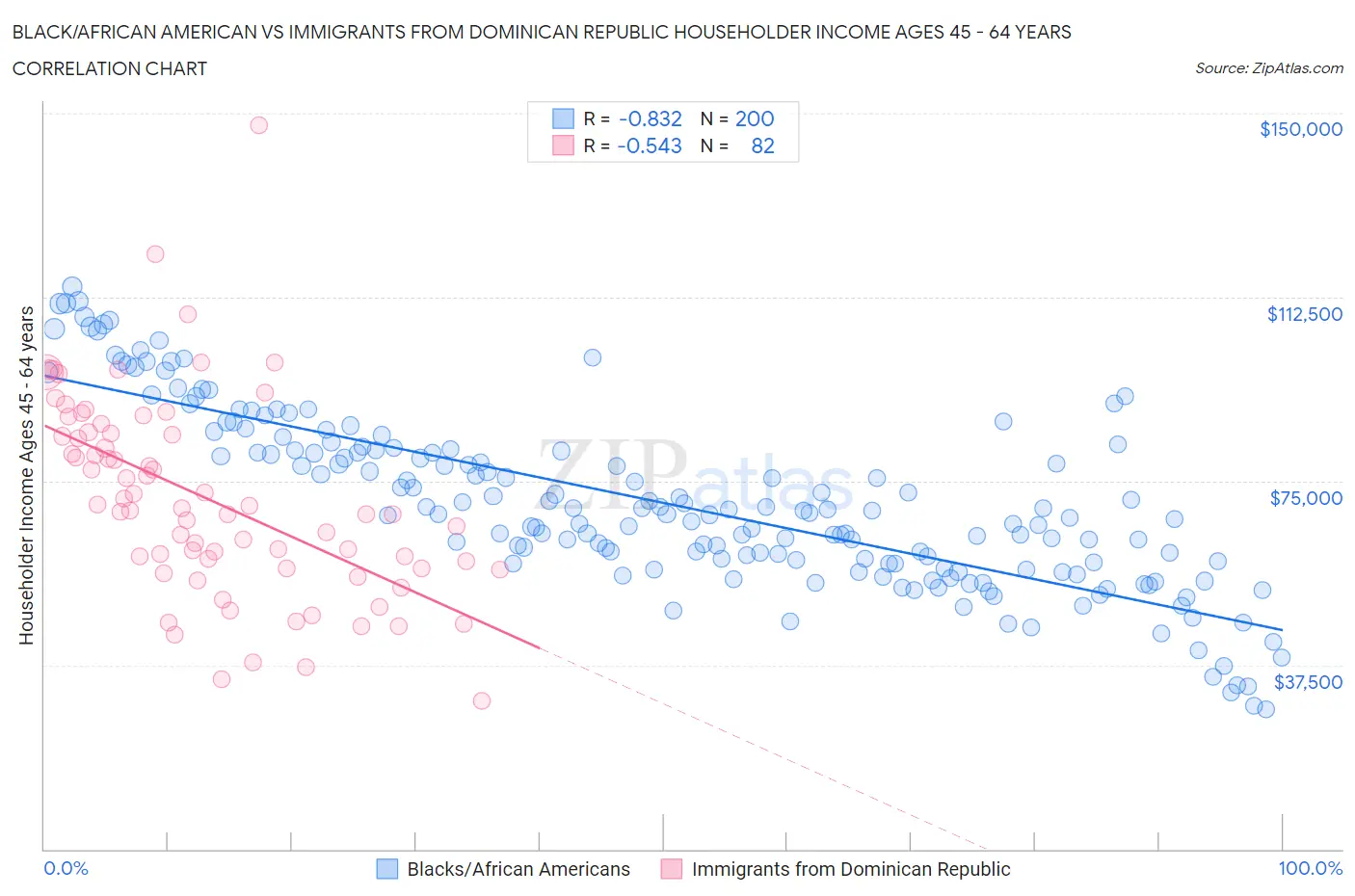 Black/African American vs Immigrants from Dominican Republic Householder Income Ages 45 - 64 years