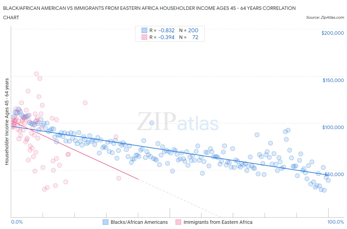Black/African American vs Immigrants from Eastern Africa Householder Income Ages 45 - 64 years