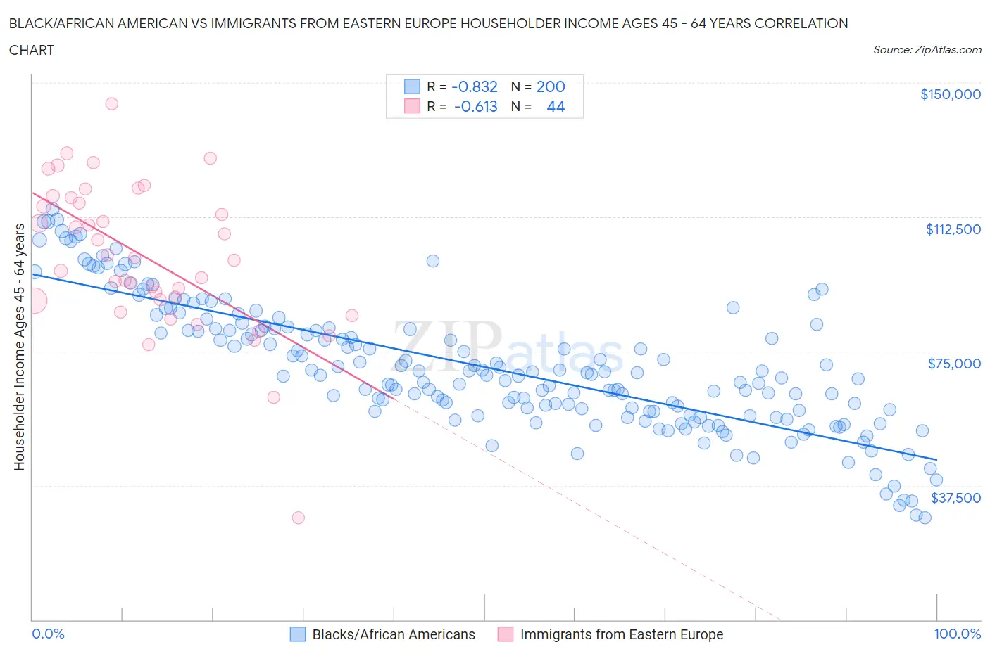 Black/African American vs Immigrants from Eastern Europe Householder Income Ages 45 - 64 years