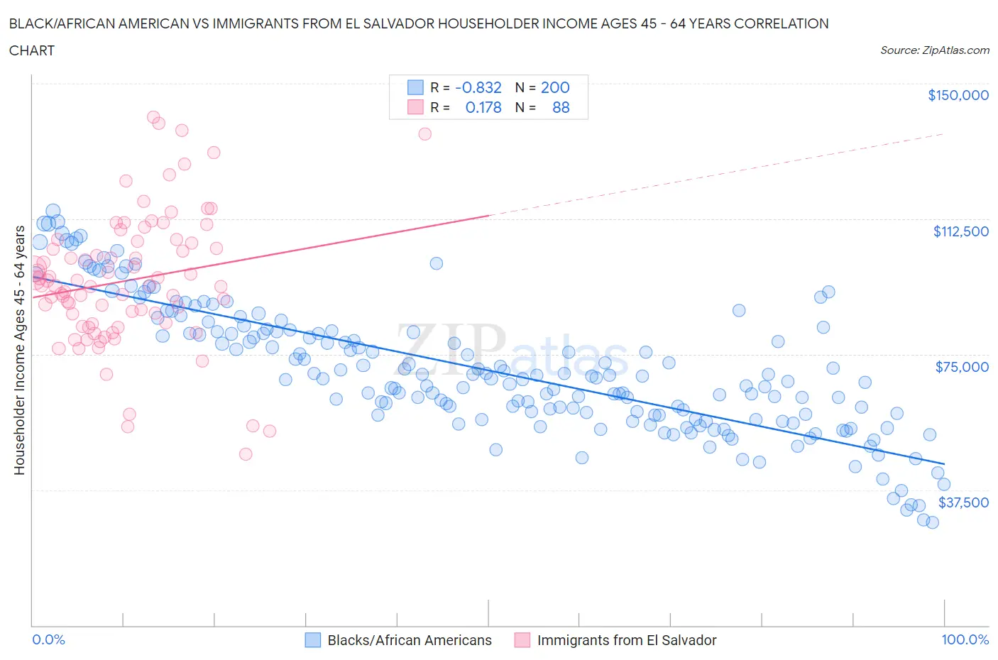 Black/African American vs Immigrants from El Salvador Householder Income Ages 45 - 64 years