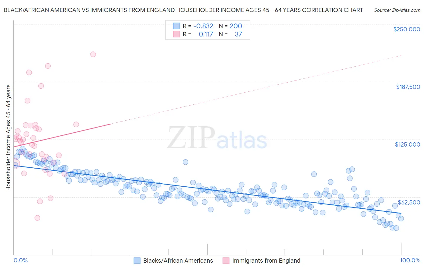 Black/African American vs Immigrants from England Householder Income Ages 45 - 64 years