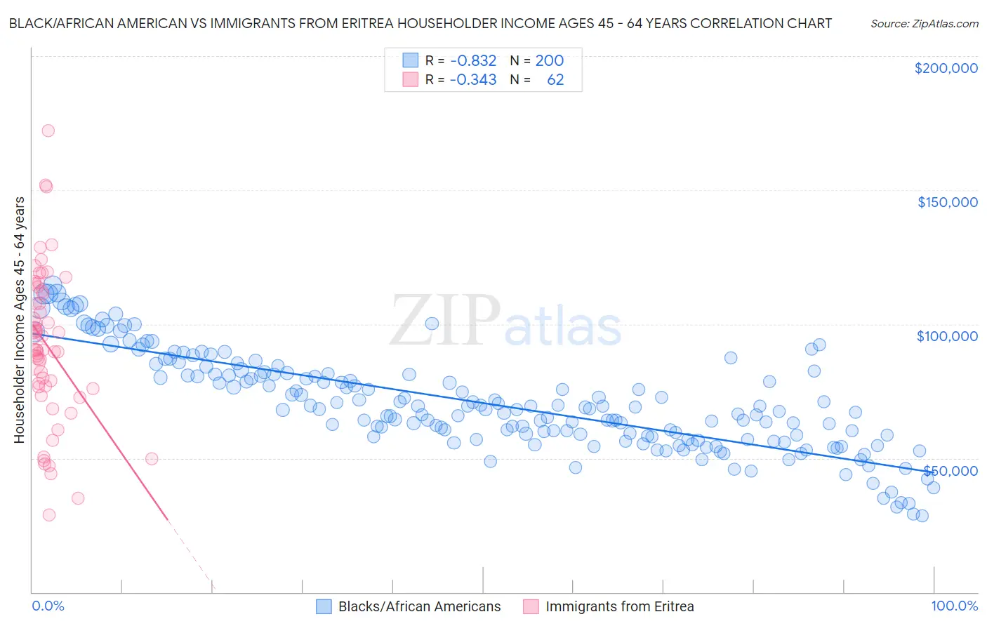 Black/African American vs Immigrants from Eritrea Householder Income Ages 45 - 64 years