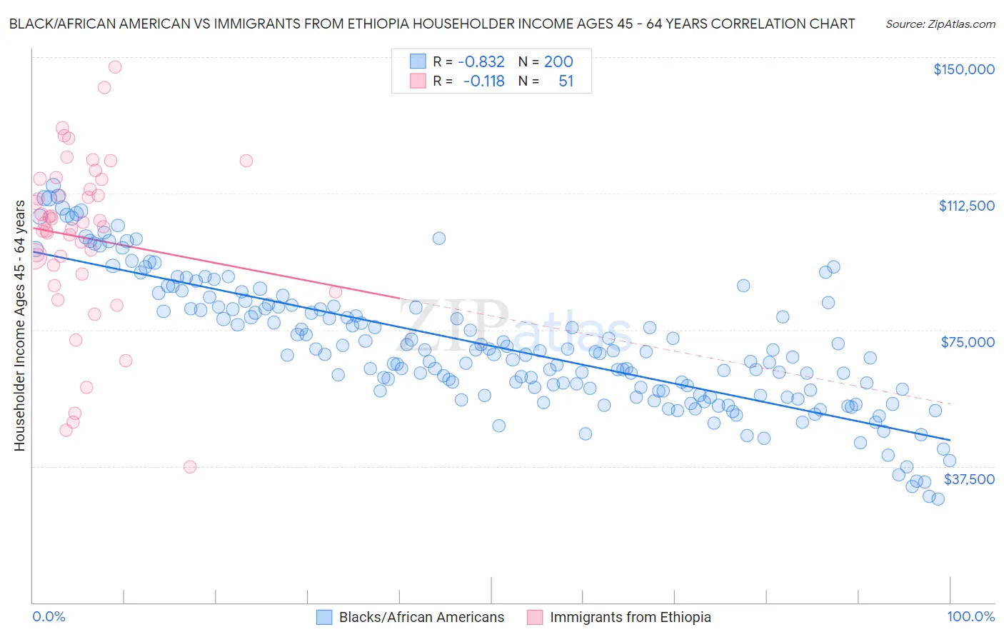 Black/African American vs Immigrants from Ethiopia Householder Income Ages 45 - 64 years