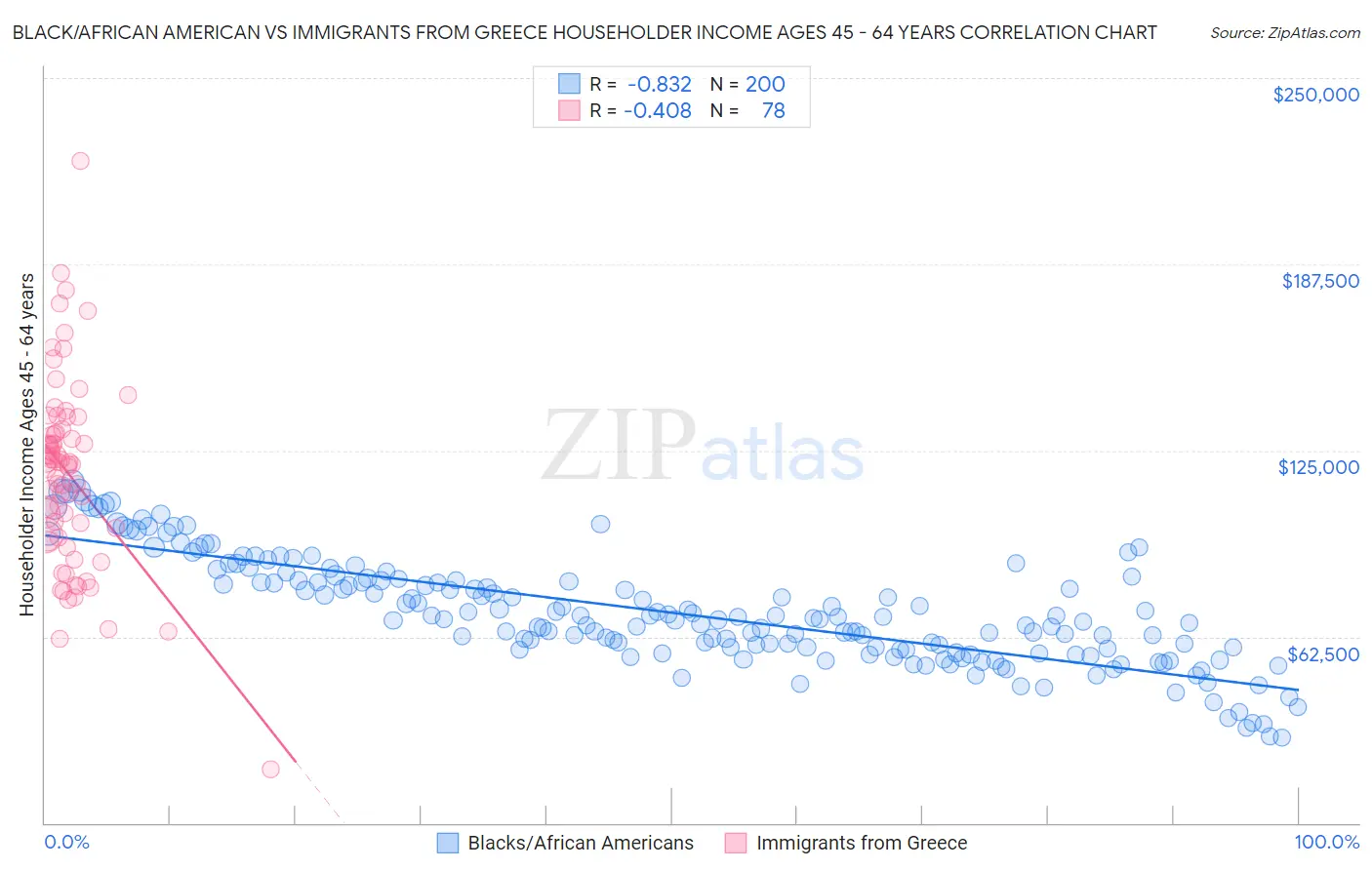 Black/African American vs Immigrants from Greece Householder Income Ages 45 - 64 years
