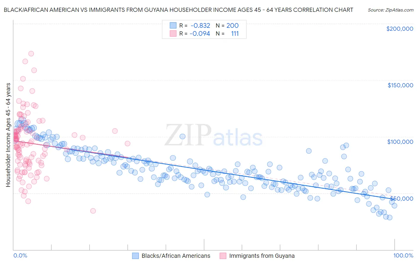 Black/African American vs Immigrants from Guyana Householder Income Ages 45 - 64 years