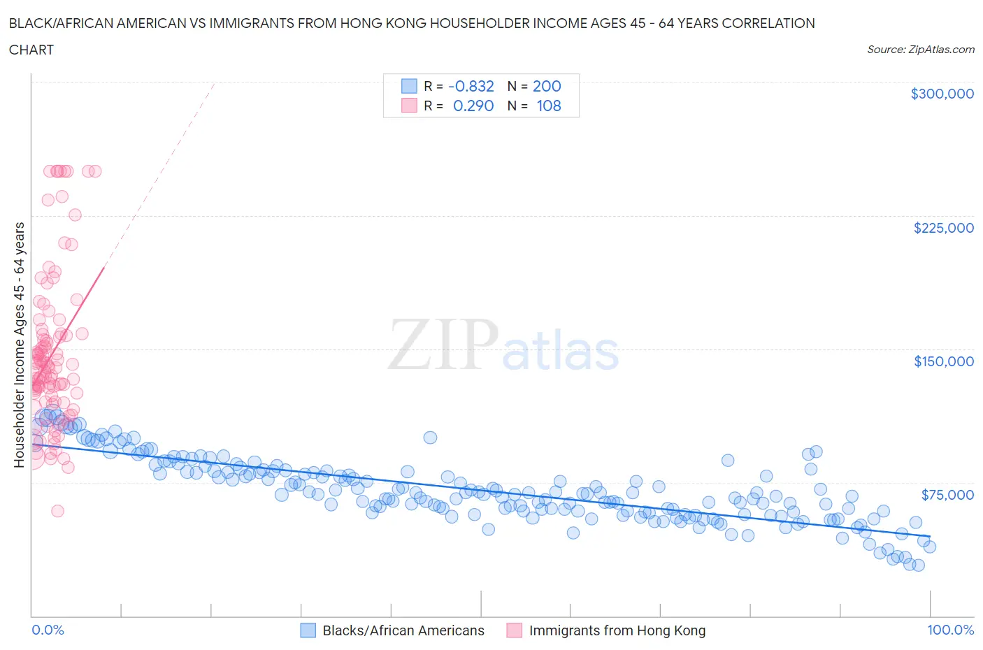 Black/African American vs Immigrants from Hong Kong Householder Income Ages 45 - 64 years