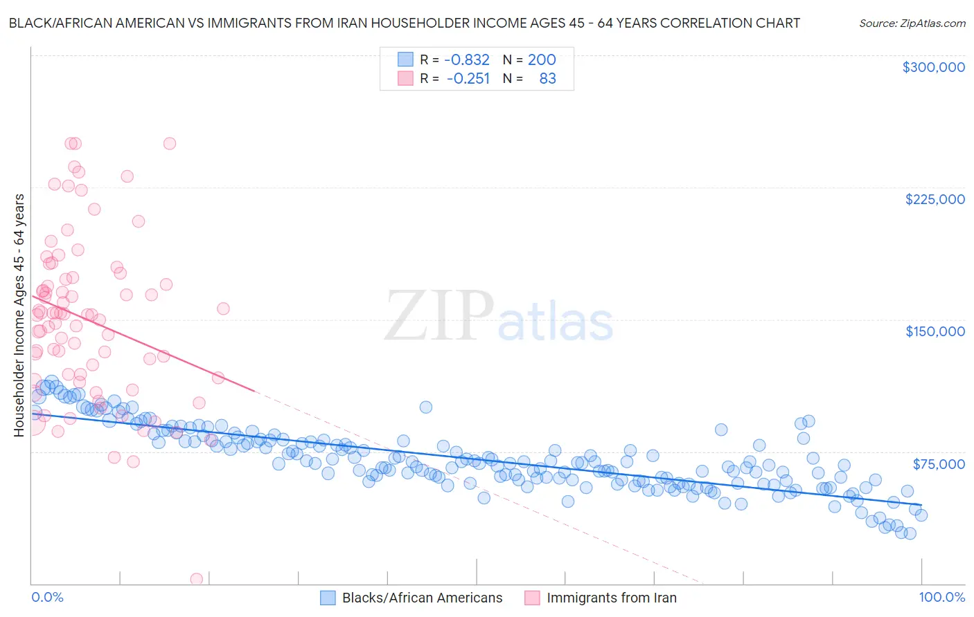 Black/African American vs Immigrants from Iran Householder Income Ages 45 - 64 years