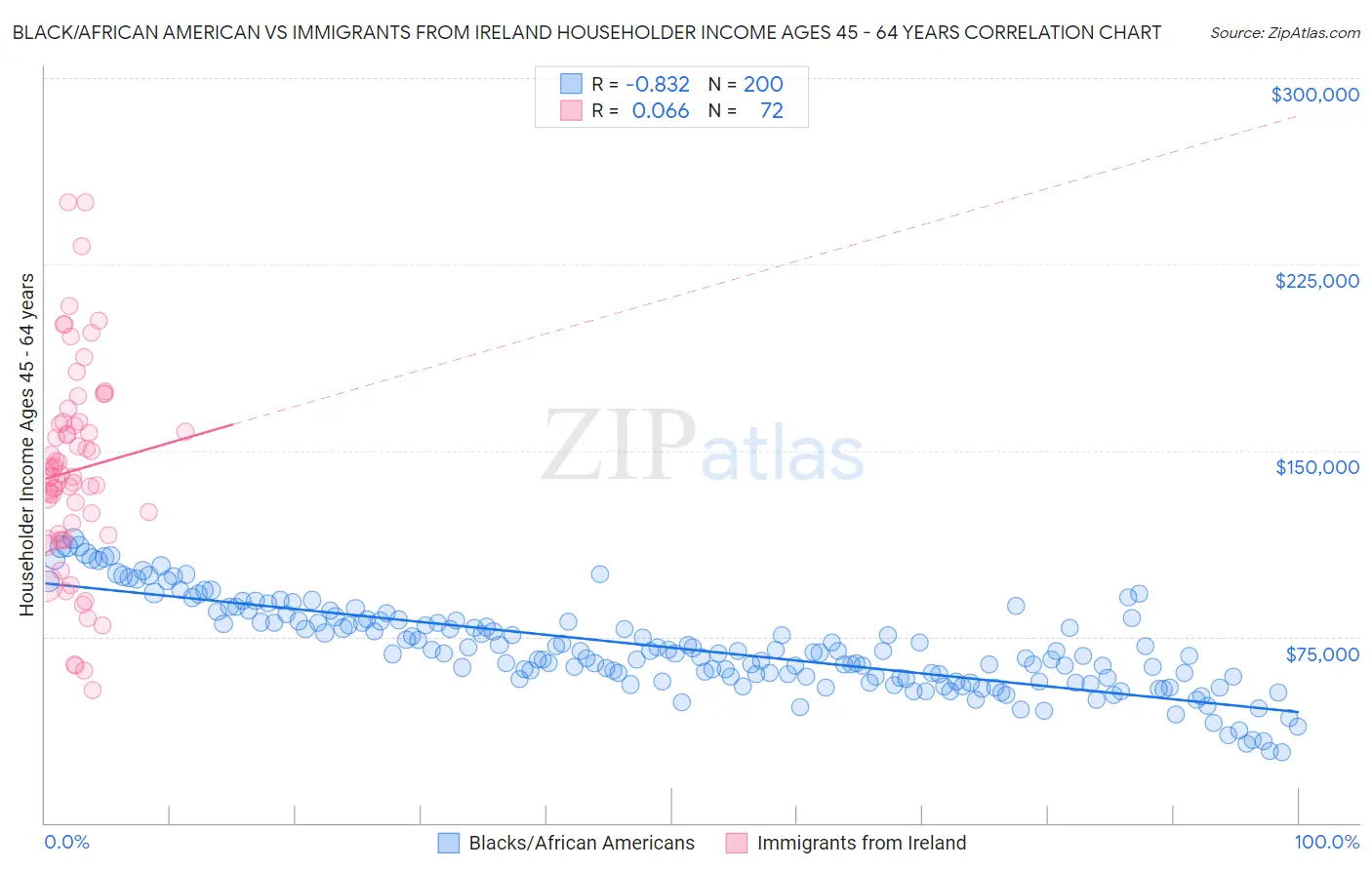 Black/African American vs Immigrants from Ireland Householder Income Ages 45 - 64 years