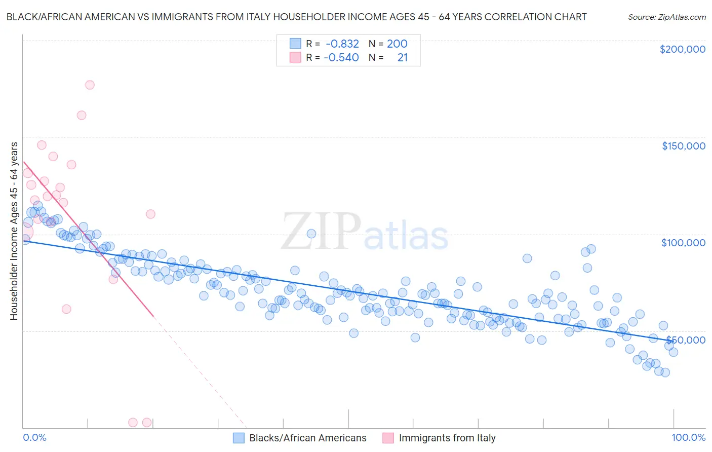 Black/African American vs Immigrants from Italy Householder Income Ages 45 - 64 years