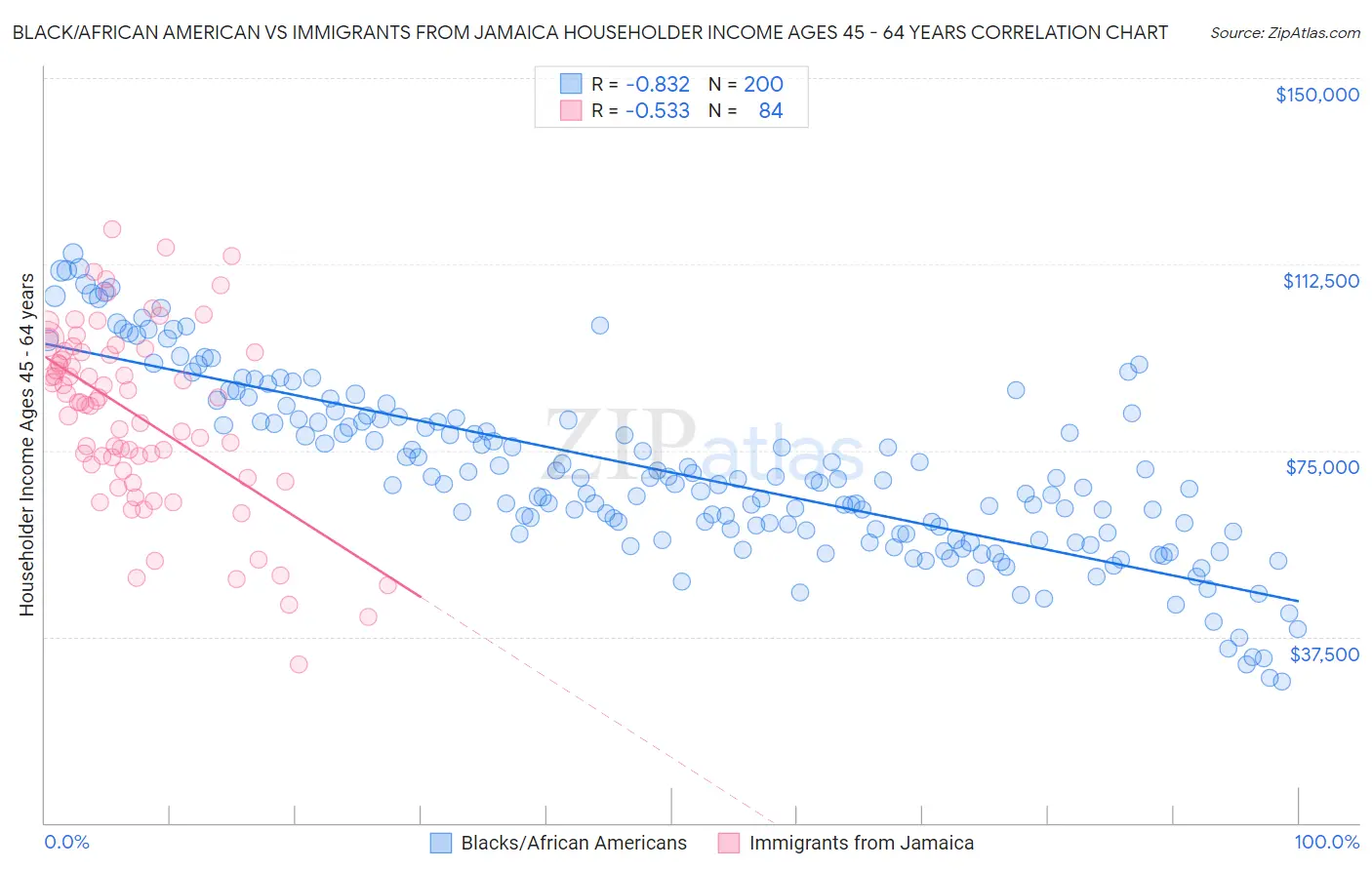 Black/African American vs Immigrants from Jamaica Householder Income Ages 45 - 64 years