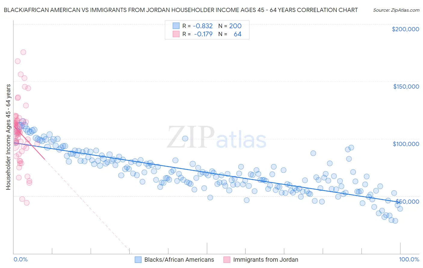 Black/African American vs Immigrants from Jordan Householder Income Ages 45 - 64 years
