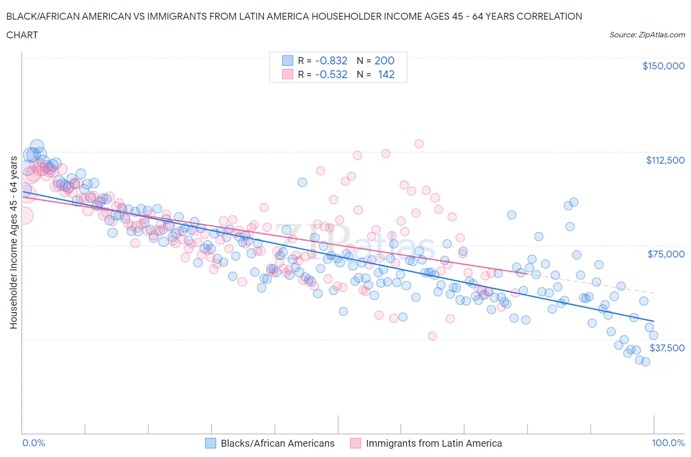Black/African American vs Immigrants from Latin America Householder Income Ages 45 - 64 years