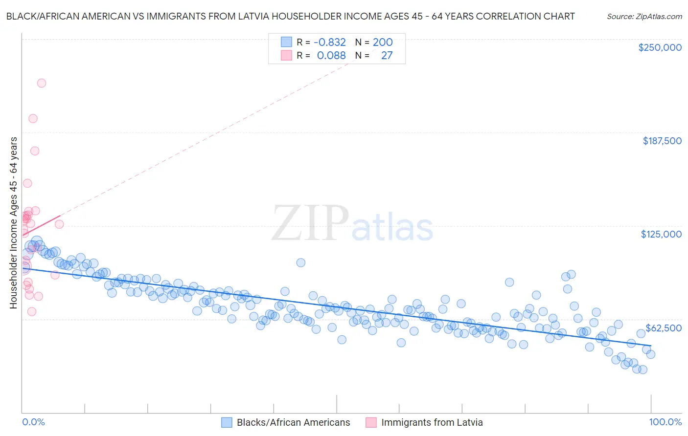 Black/African American vs Immigrants from Latvia Householder Income Ages 45 - 64 years