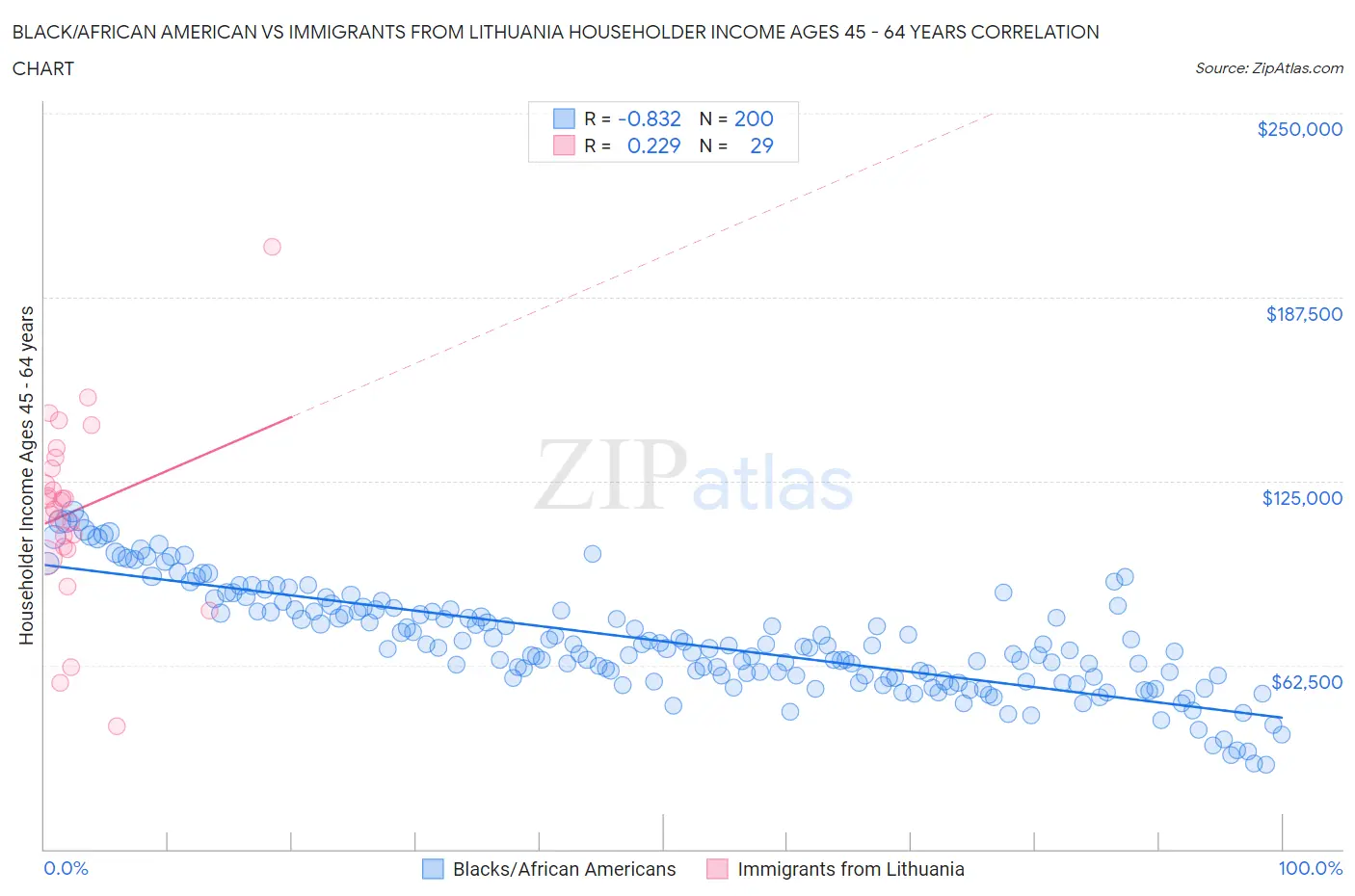 Black/African American vs Immigrants from Lithuania Householder Income Ages 45 - 64 years