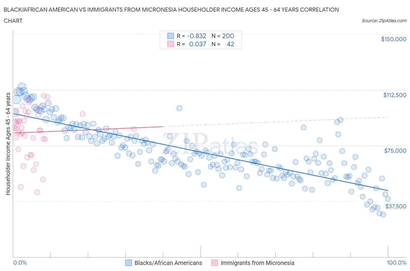 Black/African American vs Immigrants from Micronesia Householder Income Ages 45 - 64 years