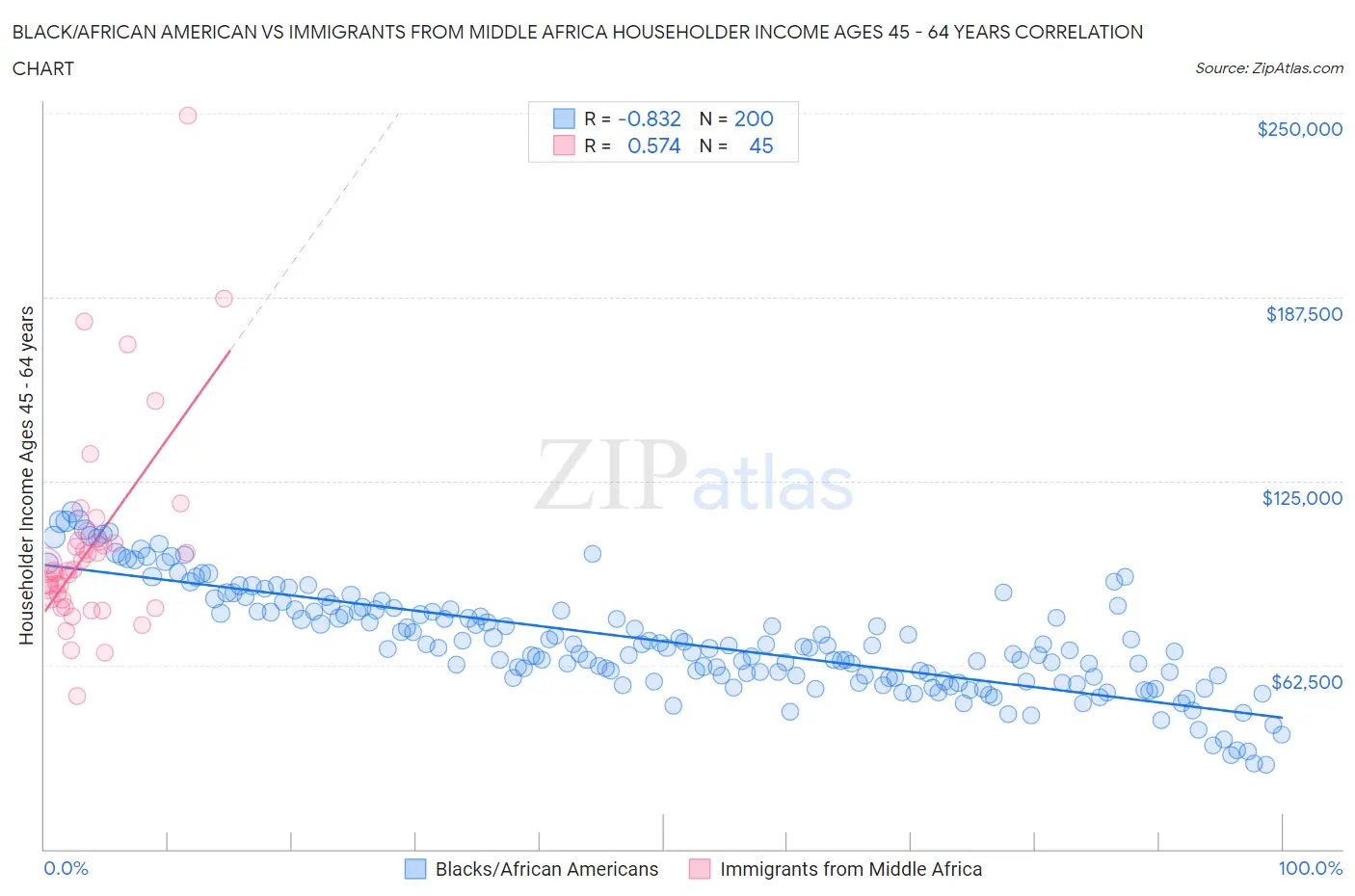 Black/African American vs Immigrants from Middle Africa Householder Income Ages 45 - 64 years