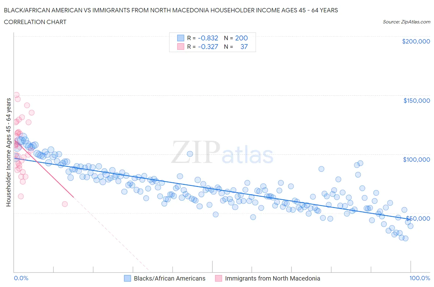 Black/African American vs Immigrants from North Macedonia Householder Income Ages 45 - 64 years