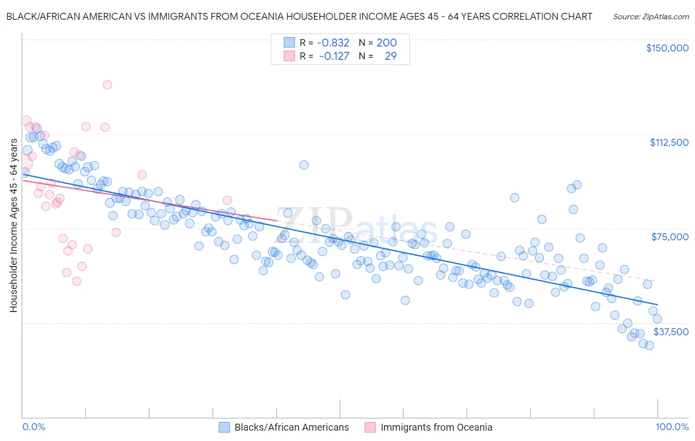 Black/African American vs Immigrants from Oceania Householder Income Ages 45 - 64 years