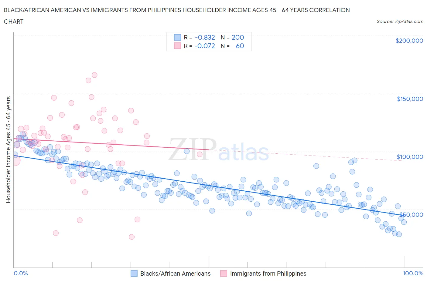 Black/African American vs Immigrants from Philippines Householder Income Ages 45 - 64 years