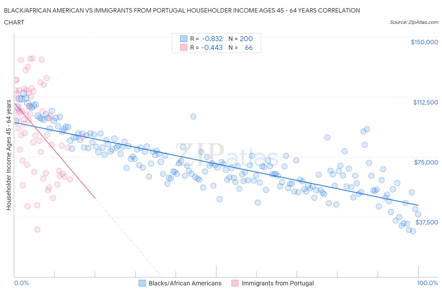 Black/African American vs Immigrants from Portugal Householder Income Ages 45 - 64 years