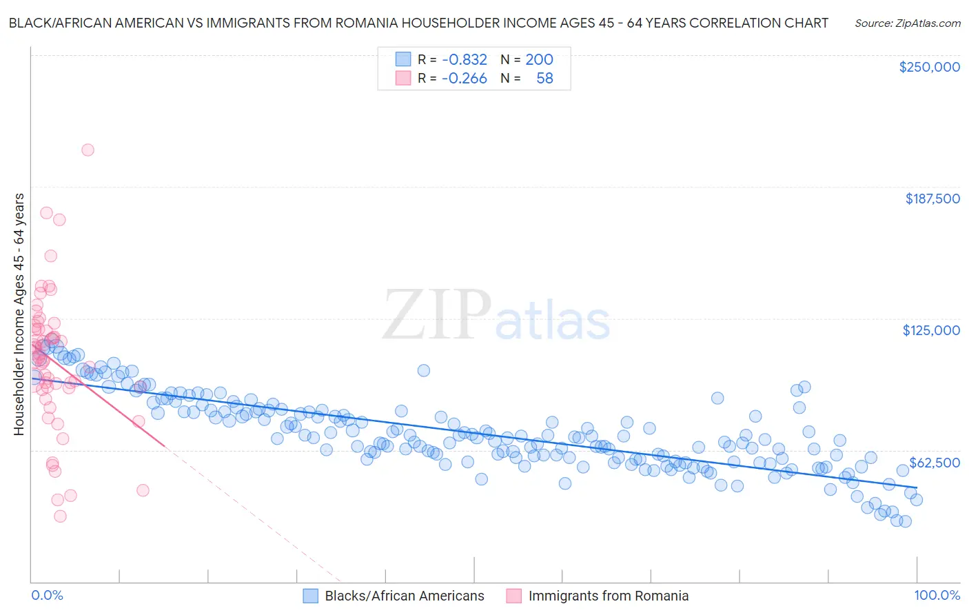 Black/African American vs Immigrants from Romania Householder Income Ages 45 - 64 years