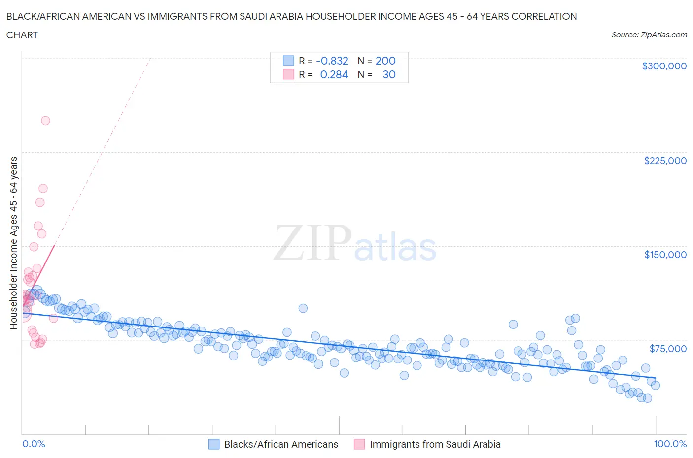 Black/African American vs Immigrants from Saudi Arabia Householder Income Ages 45 - 64 years