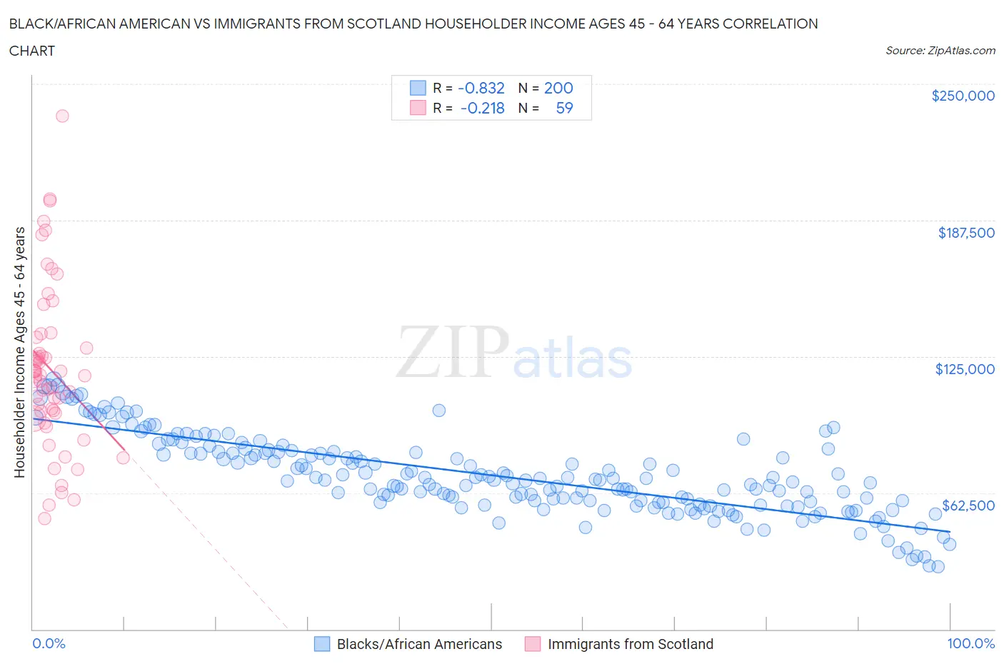 Black/African American vs Immigrants from Scotland Householder Income Ages 45 - 64 years