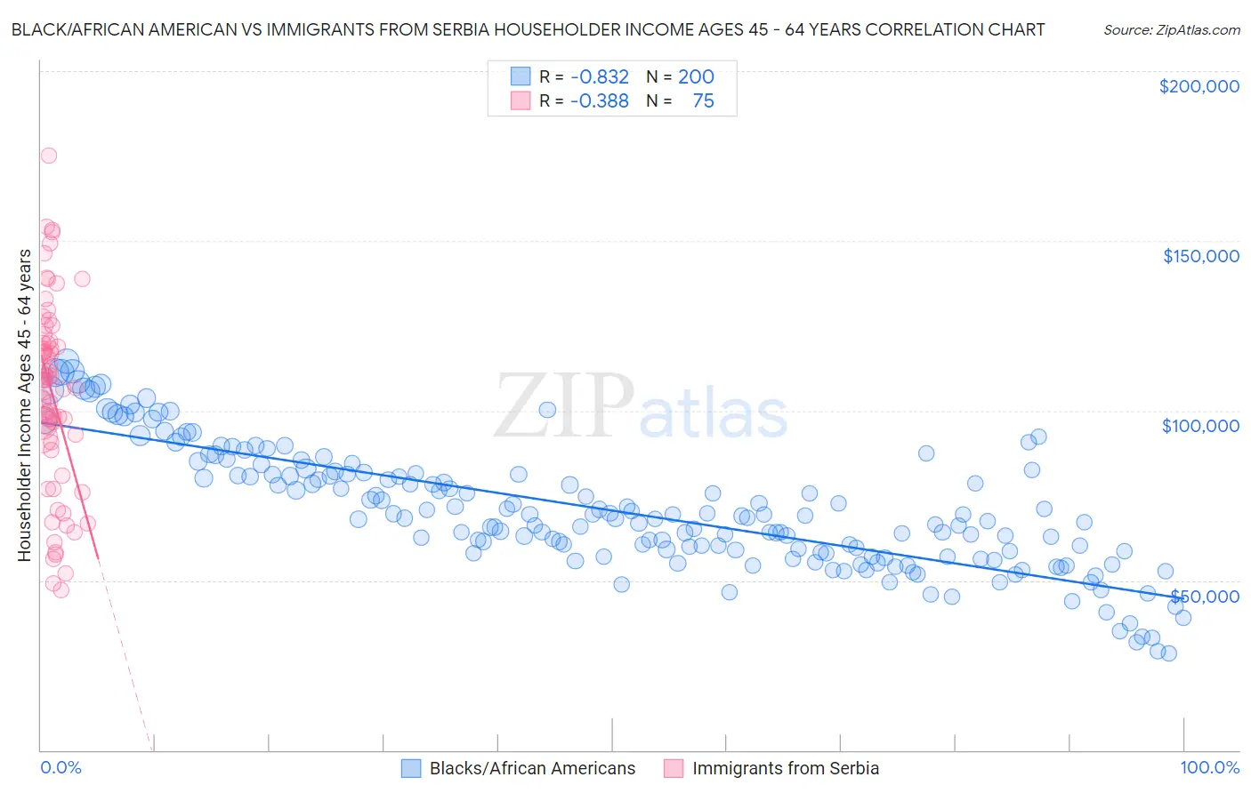 Black/African American vs Immigrants from Serbia Householder Income Ages 45 - 64 years