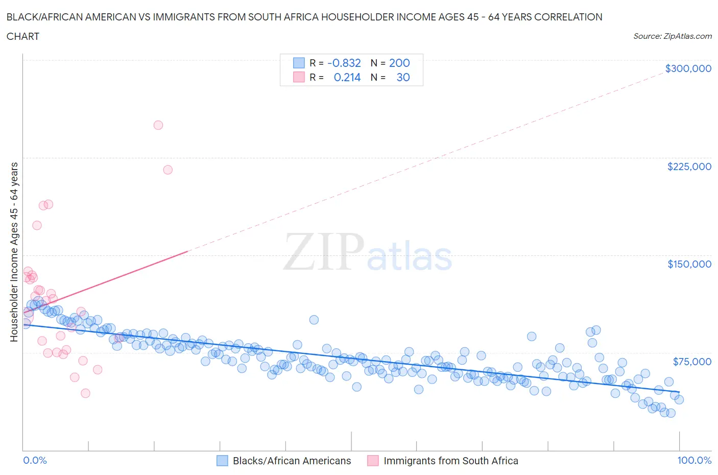 Black/African American vs Immigrants from South Africa Householder Income Ages 45 - 64 years