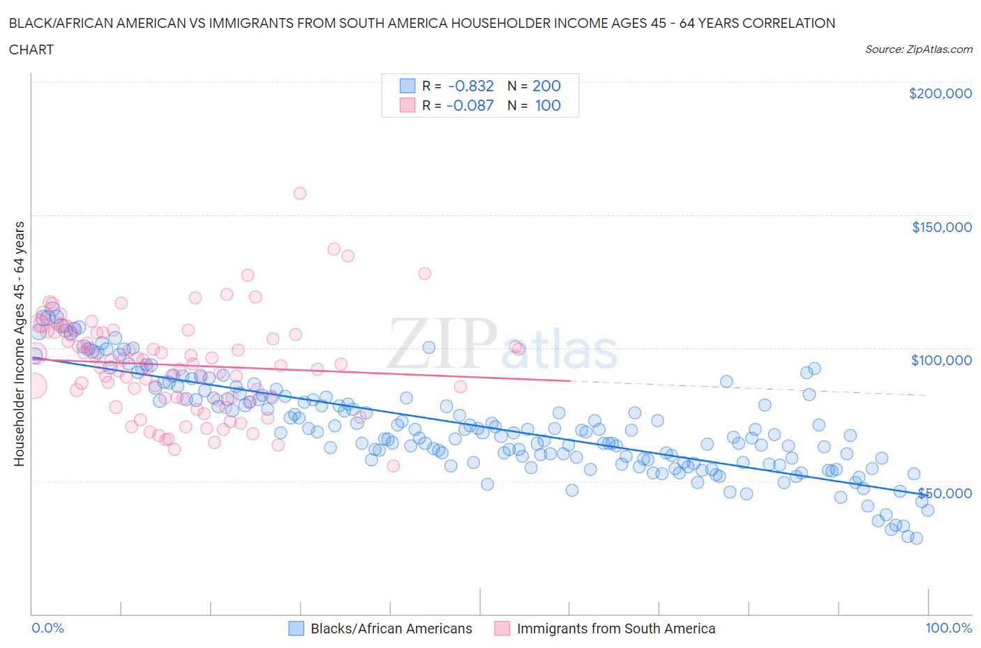 Black/African American vs Immigrants from South America Householder Income Ages 45 - 64 years