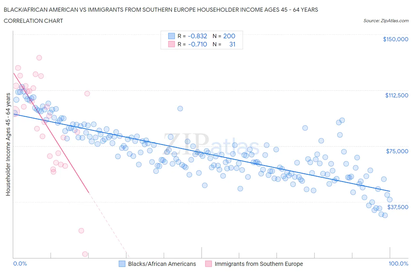 Black/African American vs Immigrants from Southern Europe Householder Income Ages 45 - 64 years