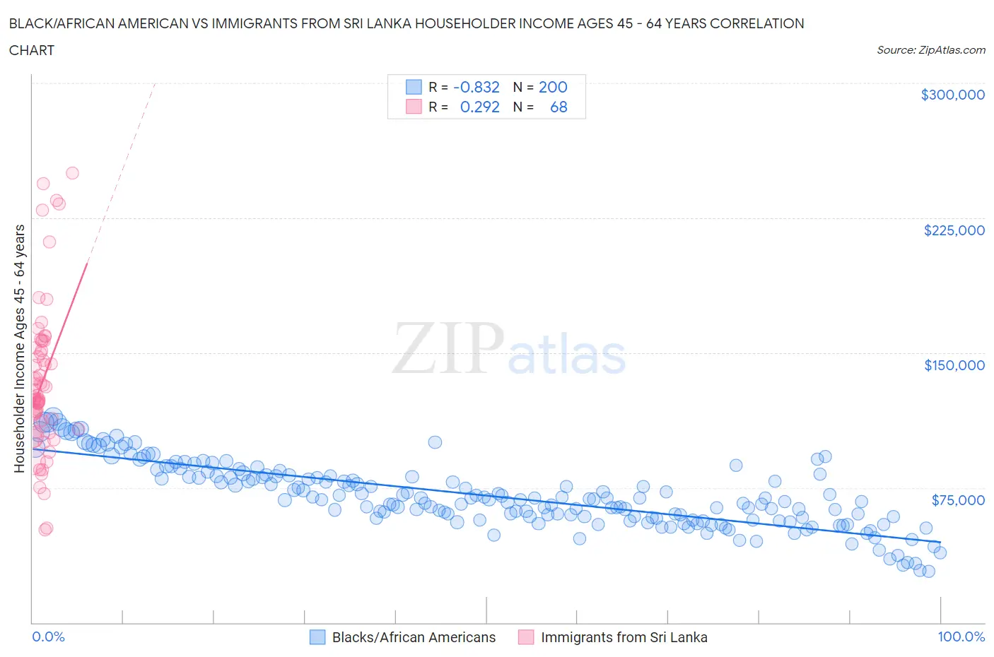 Black/African American vs Immigrants from Sri Lanka Householder Income Ages 45 - 64 years