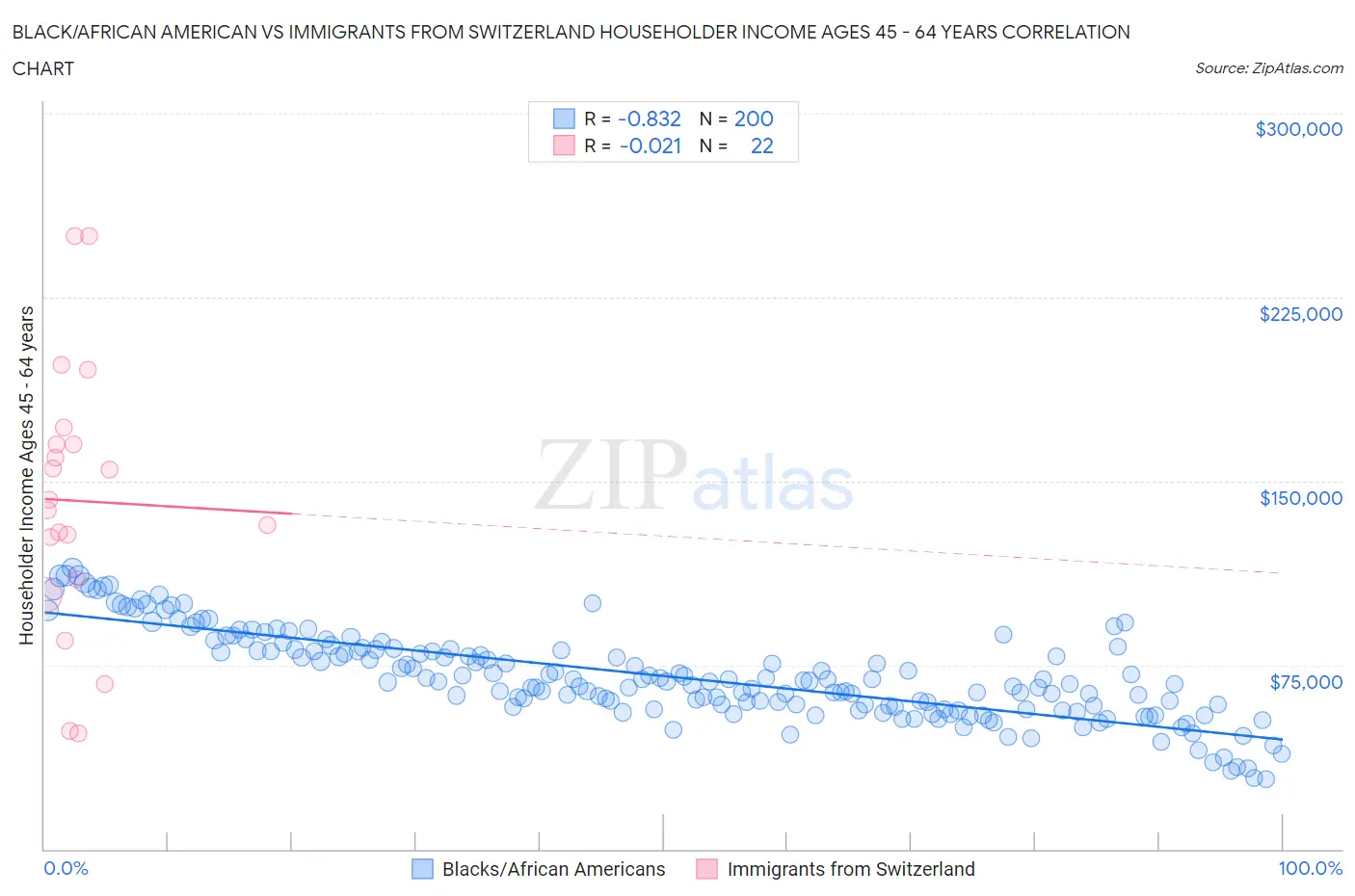Black/African American vs Immigrants from Switzerland Householder Income Ages 45 - 64 years
