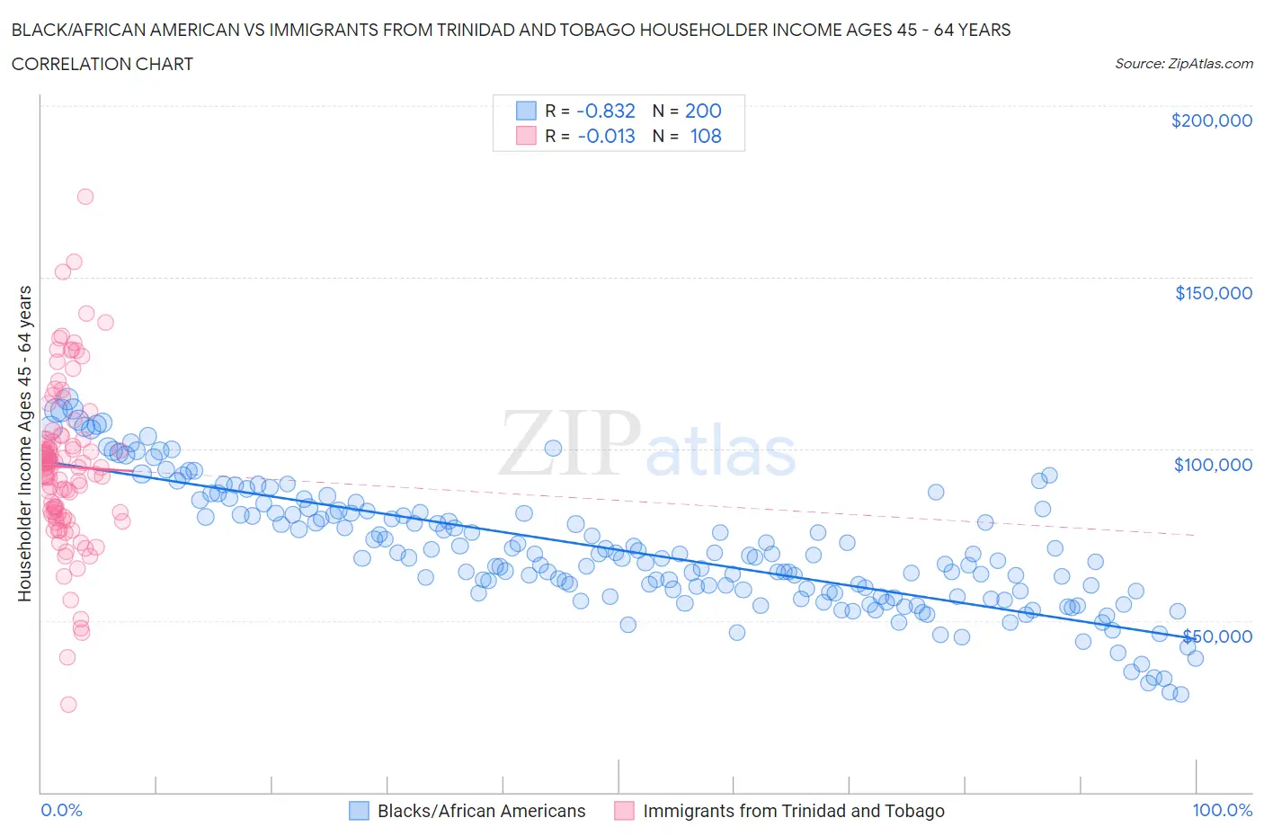 Black/African American vs Immigrants from Trinidad and Tobago Householder Income Ages 45 - 64 years