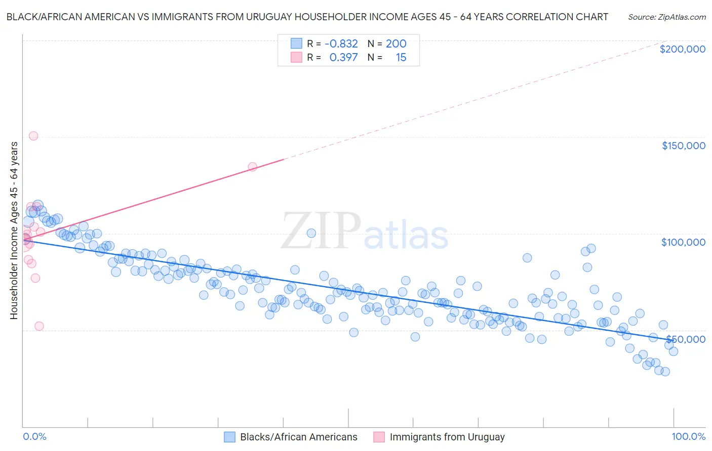 Black/African American vs Immigrants from Uruguay Householder Income Ages 45 - 64 years