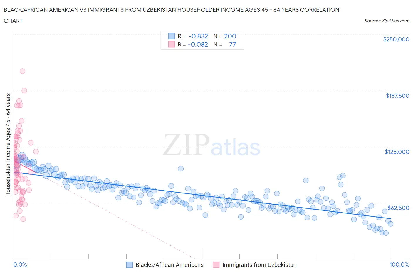 Black/African American vs Immigrants from Uzbekistan Householder Income Ages 45 - 64 years