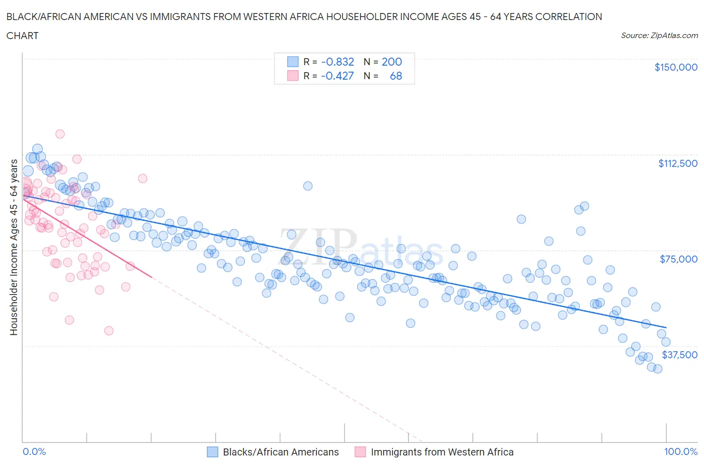 Black/African American vs Immigrants from Western Africa Householder Income Ages 45 - 64 years