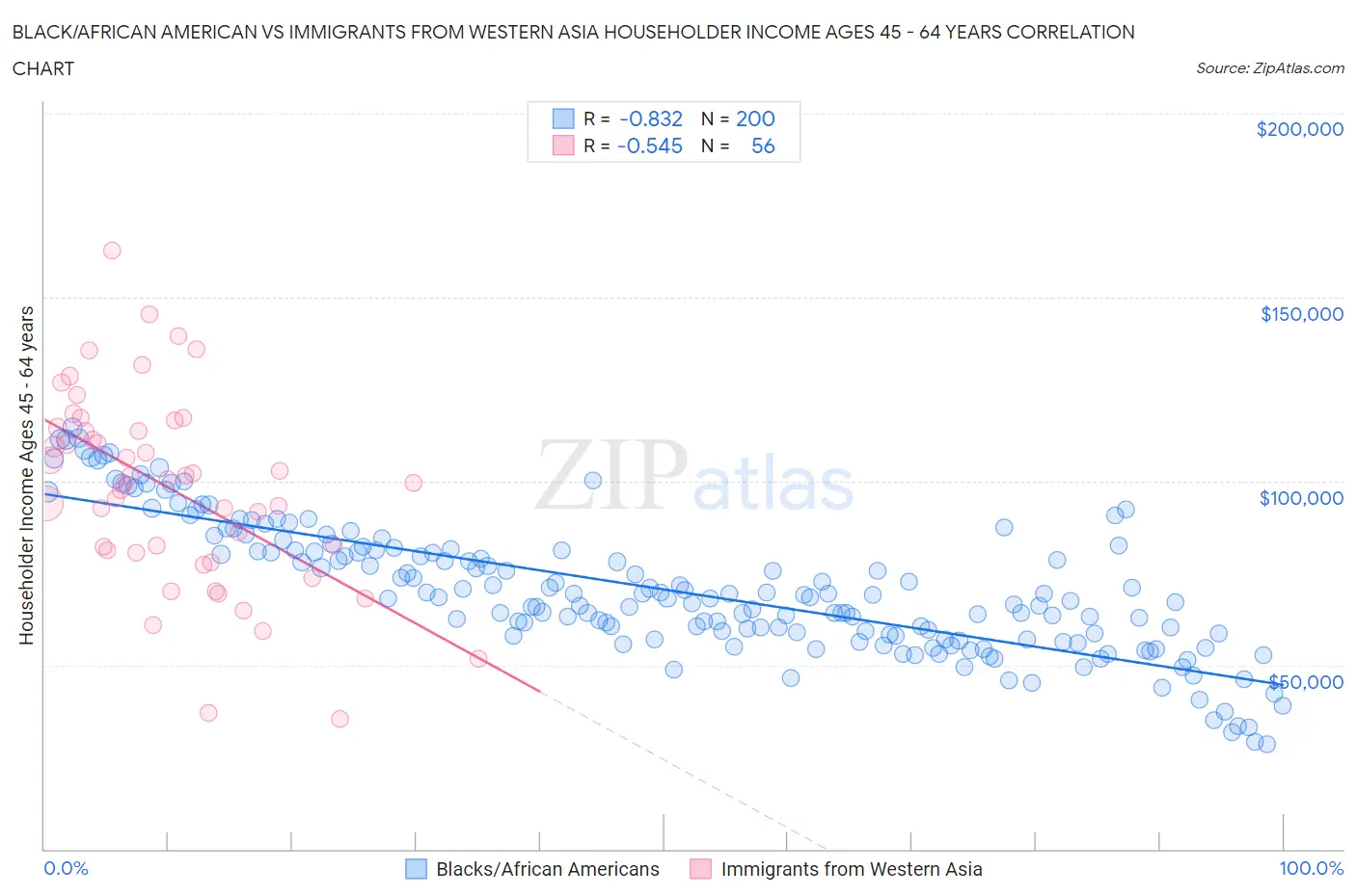 Black/African American vs Immigrants from Western Asia Householder Income Ages 45 - 64 years