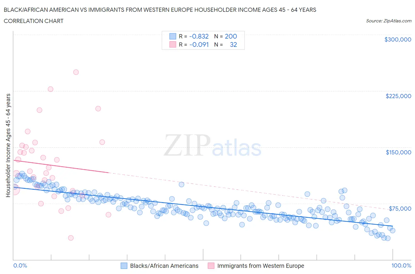 Black/African American vs Immigrants from Western Europe Householder Income Ages 45 - 64 years
