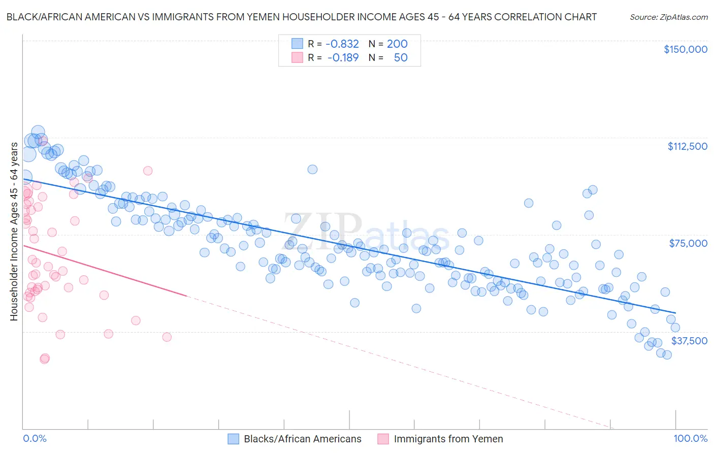 Black/African American vs Immigrants from Yemen Householder Income Ages 45 - 64 years
