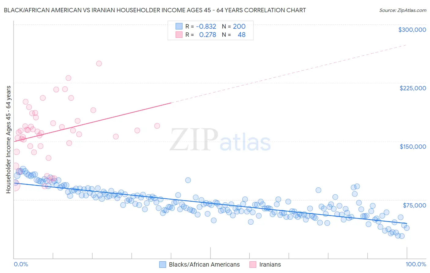 Black/African American vs Iranian Householder Income Ages 45 - 64 years