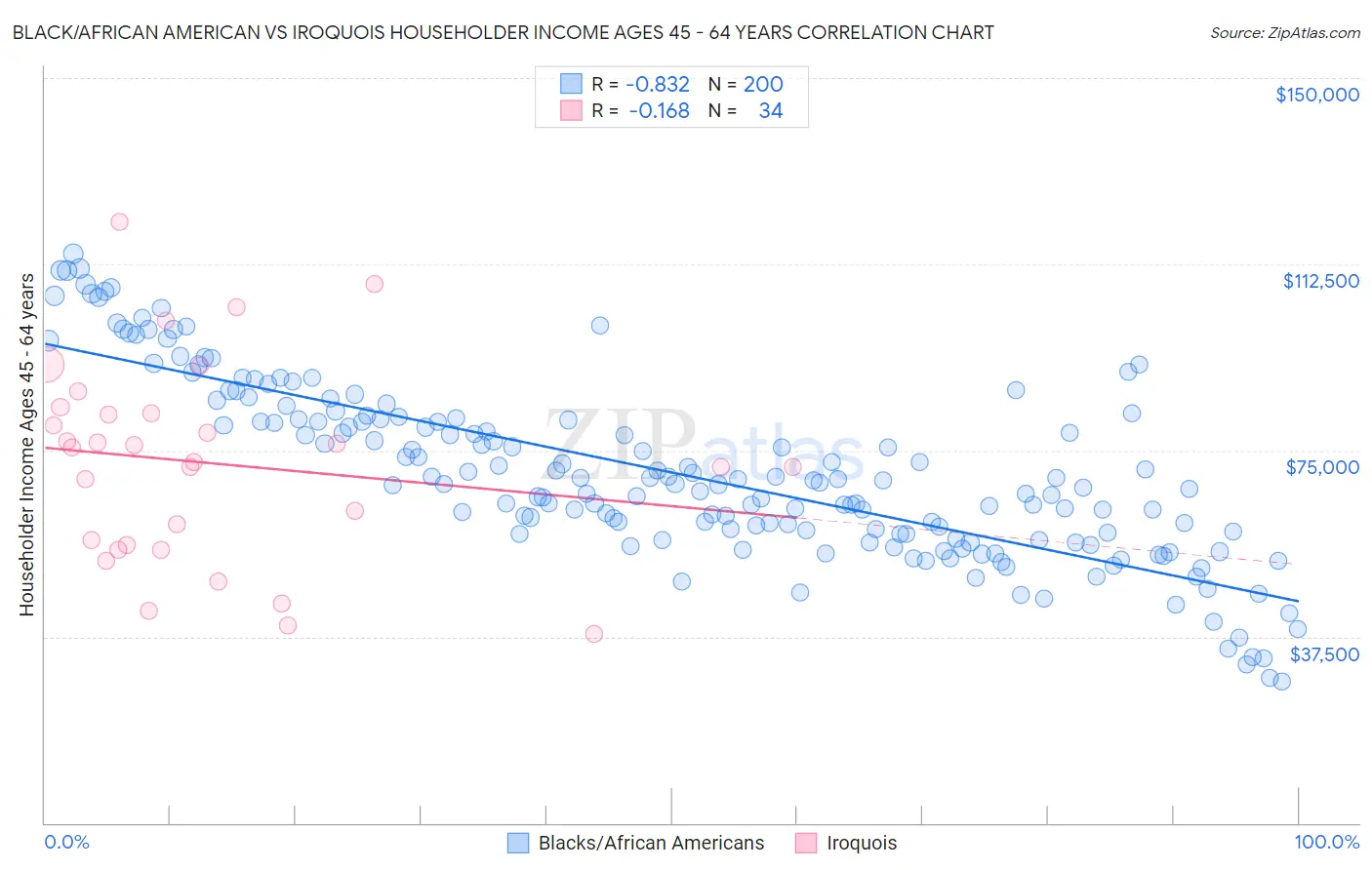 Black/African American vs Iroquois Householder Income Ages 45 - 64 years